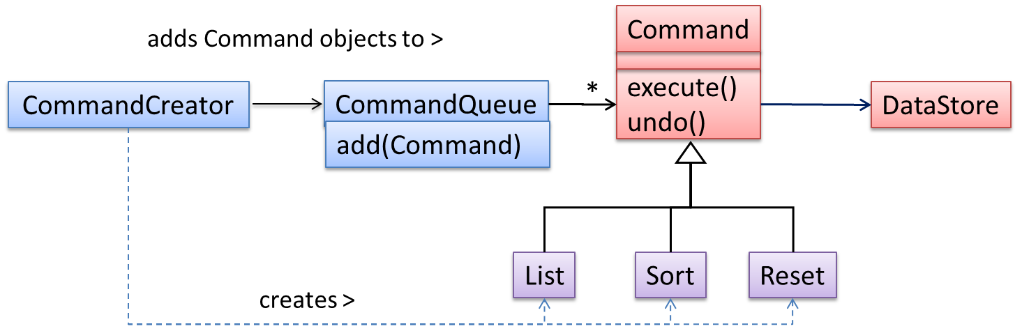 CS2113 - Software Design Patterns